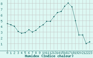 Courbe de l'humidex pour Paray-le-Monial - St-Yan (71)