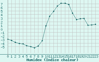 Courbe de l'humidex pour Aurillac (15)