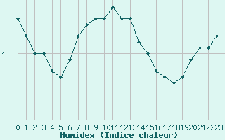 Courbe de l'humidex pour Nahkiainen