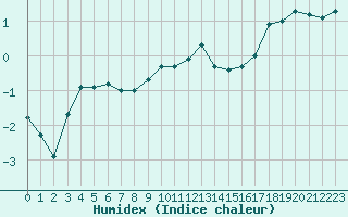 Courbe de l'humidex pour Mhling