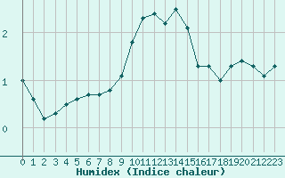 Courbe de l'humidex pour Feldberg-Schwarzwald (All)