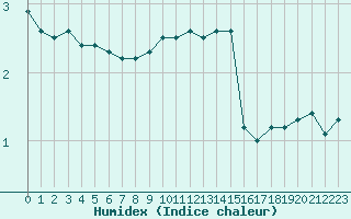 Courbe de l'humidex pour Chemnitz