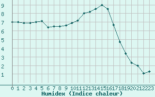 Courbe de l'humidex pour Montauban (82)