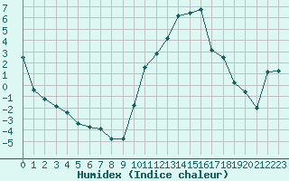 Courbe de l'humidex pour Nevers (58)