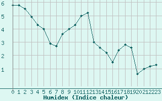 Courbe de l'humidex pour Gottfrieding