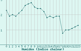 Courbe de l'humidex pour Manston (UK)