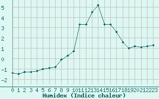 Courbe de l'humidex pour Alistro (2B)