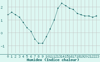 Courbe de l'humidex pour Bourges (18)