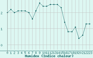 Courbe de l'humidex pour Hamra