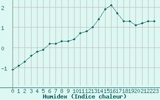 Courbe de l'humidex pour Bridel (Lu)