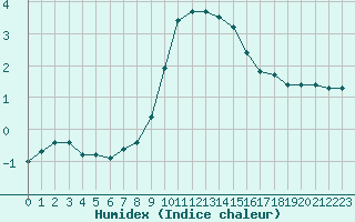 Courbe de l'humidex pour Bousson (It)