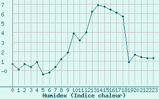 Courbe de l'humidex pour Grimentz (Sw)