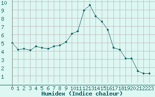 Courbe de l'humidex pour Grimentz (Sw)