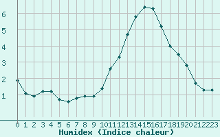 Courbe de l'humidex pour Frontenay (79)