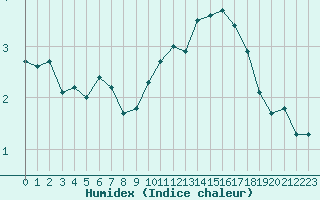 Courbe de l'humidex pour Florennes (Be)