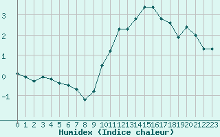 Courbe de l'humidex pour Luxeuil (70)