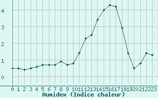 Courbe de l'humidex pour Saint-Dizier (52)