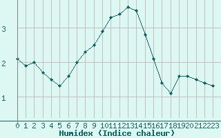 Courbe de l'humidex pour Uto