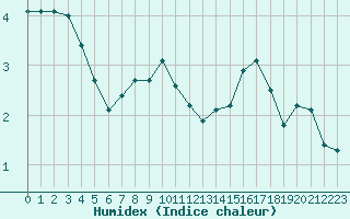 Courbe de l'humidex pour Lagny-sur-Marne (77)