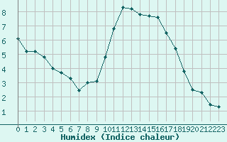 Courbe de l'humidex pour Mcon (71)