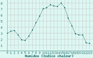 Courbe de l'humidex pour Forde / Bringelandsasen