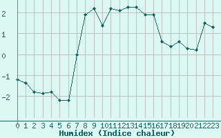 Courbe de l'humidex pour Cevio (Sw)