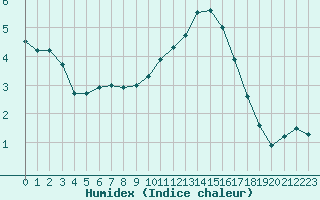 Courbe de l'humidex pour Gourdon (46)