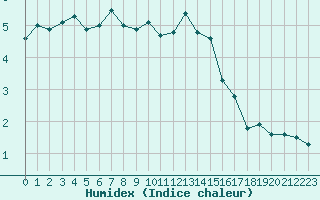 Courbe de l'humidex pour Rodez (12)