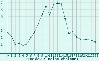 Courbe de l'humidex pour Landeck