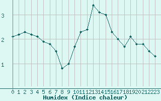 Courbe de l'humidex pour Gelbelsee