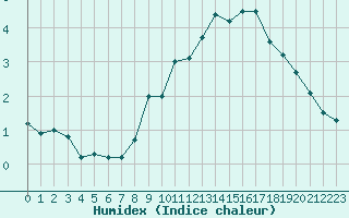 Courbe de l'humidex pour Chteauroux (36)