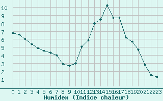 Courbe de l'humidex pour Nantes (44)