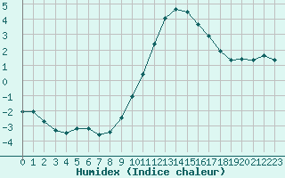 Courbe de l'humidex pour Valleroy (54)