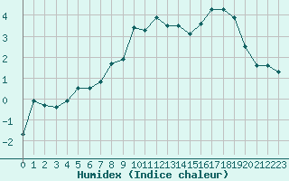 Courbe de l'humidex pour Saentis (Sw)