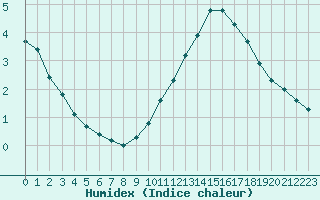 Courbe de l'humidex pour Grandfresnoy (60)