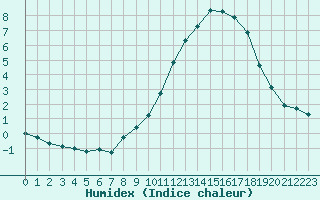 Courbe de l'humidex pour Saint-Amans (48)