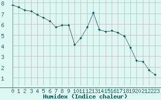 Courbe de l'humidex pour Boulaide (Lux)