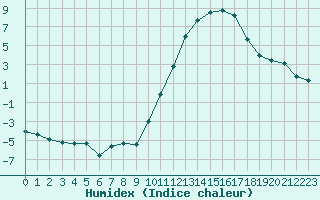 Courbe de l'humidex pour Cognac (16)