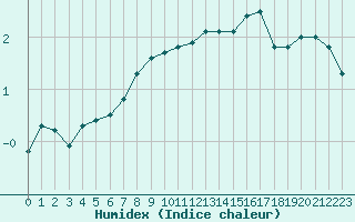 Courbe de l'humidex pour Clermont-Ferrand (63)