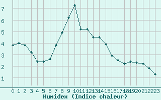 Courbe de l'humidex pour Klodzko