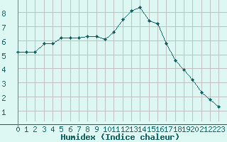 Courbe de l'humidex pour Trelly (50)