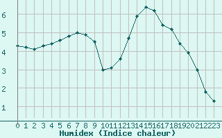 Courbe de l'humidex pour La Poblachuela (Esp)