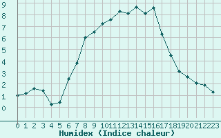 Courbe de l'humidex pour Takle