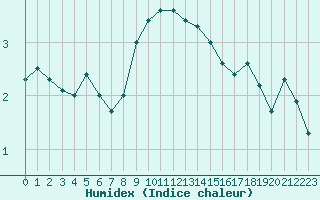 Courbe de l'humidex pour Vevey