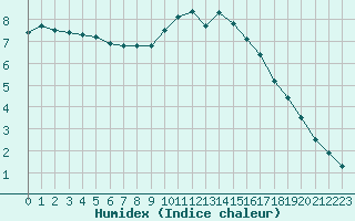 Courbe de l'humidex pour Aigrefeuille d'Aunis (17)
