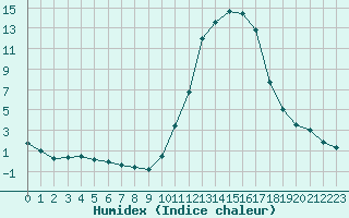 Courbe de l'humidex pour Auch (32)