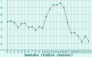 Courbe de l'humidex pour Saint-Vran (05)