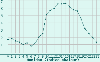 Courbe de l'humidex pour Ble - Binningen (Sw)