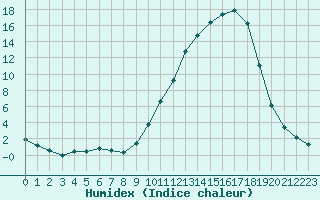 Courbe de l'humidex pour Lhospitalet (46)