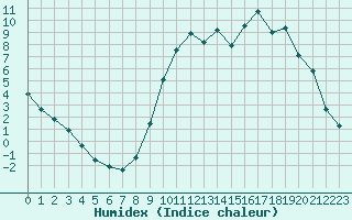 Courbe de l'humidex pour Fains-Veel (55)